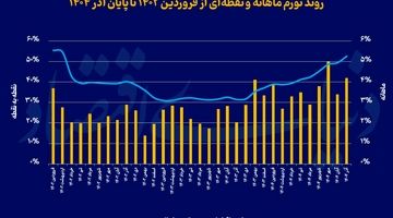 برآورد تورم تا پایان سال