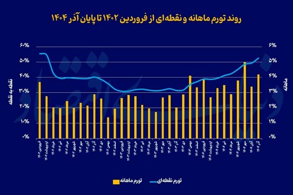 برآورد تورم تا پایان سال