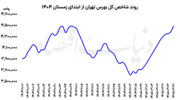 سقف تاریخی بورس شکست