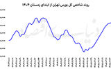 سقف تاریخی بورس شکست