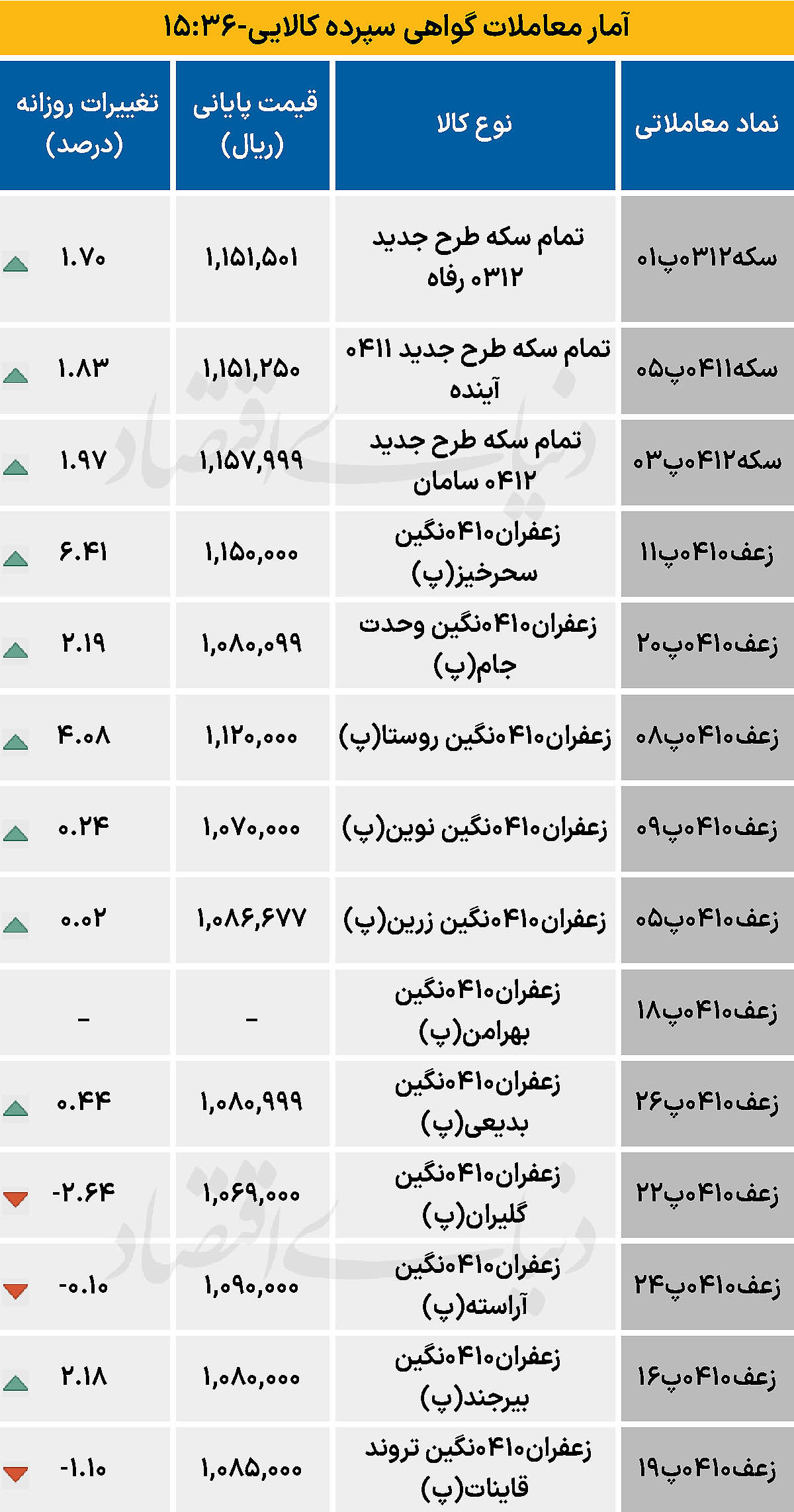 بازار گواهی  - ۱۴۰۴/۰۷/۲۸