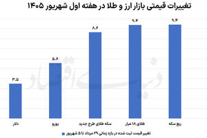 عقب‌نشینی دلار در آخر هفته