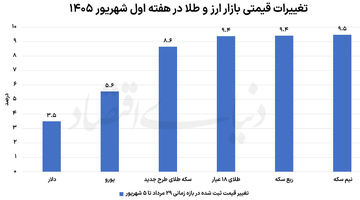 عقب‌نشینی دلار در آخر هفته