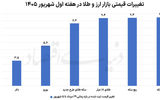 عقب‌نشینی دلار در آخر هفته