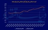 ریزش سه‌پله‌ای دلار