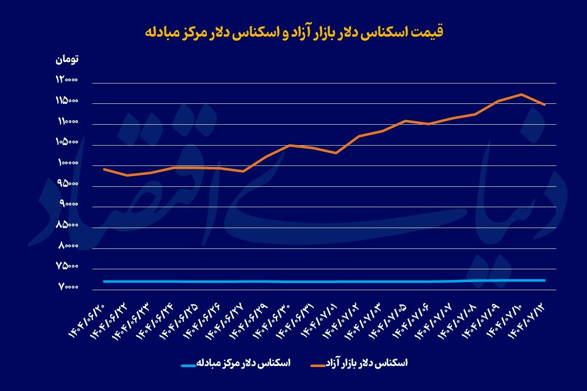 ریزش سه‌پله‌ای دلار