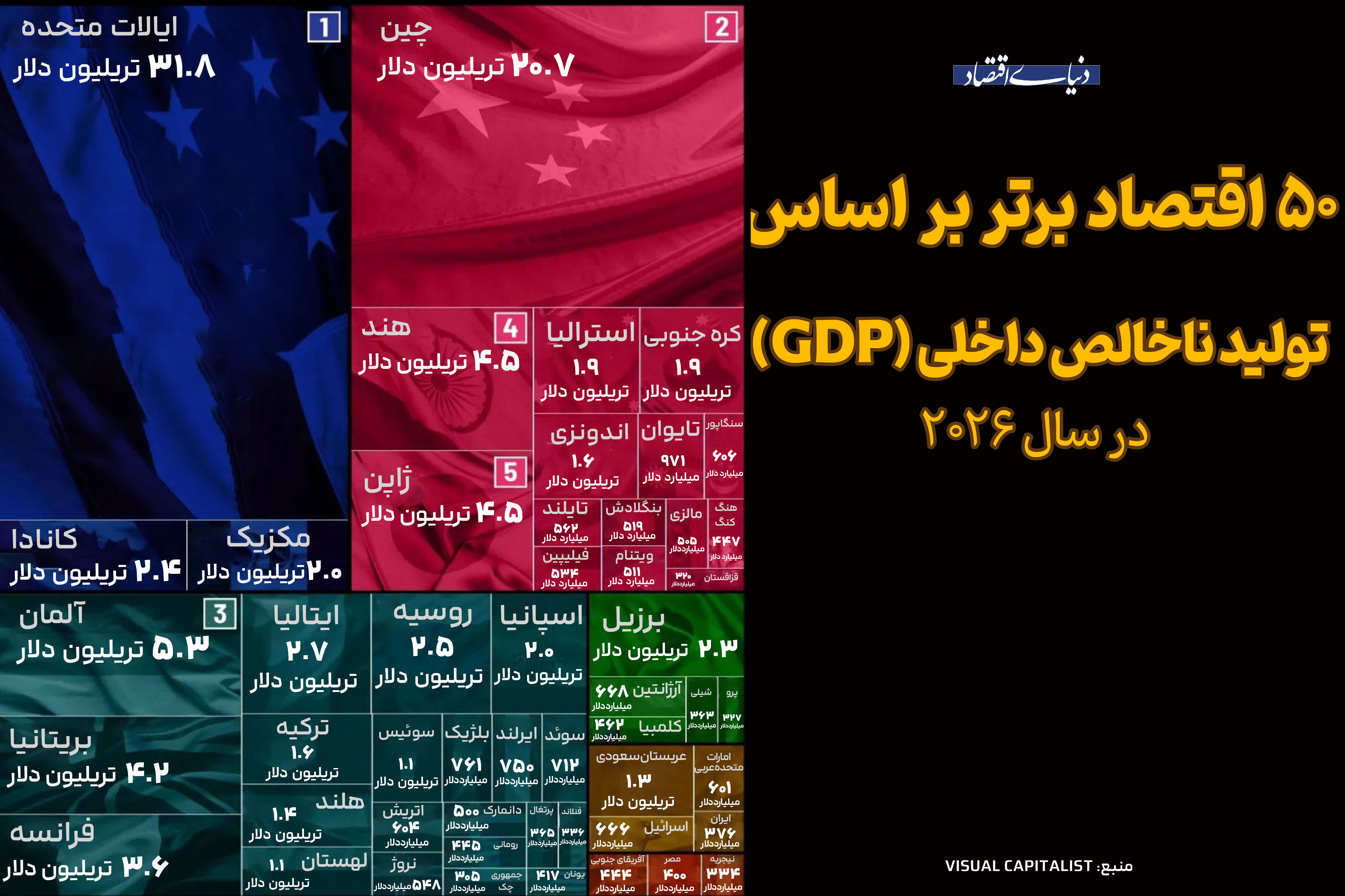 ۵۰ اقتصاد برتر بر اساس تولید ناخالص داخلی (GDP) در سال ۲۰۲۶

