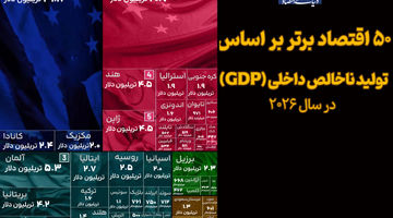 ۵۰ اقتصاد برتر بر اساس تولید ناخالص داخلی (GDP) در سال ۲۰۲۶

