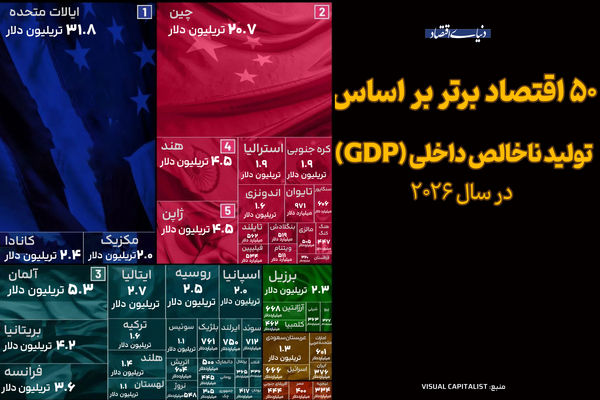 ۵۰ اقتصاد برتر بر اساس تولید ناخالص داخلی (GDP) در سال ۲۰۲۶

