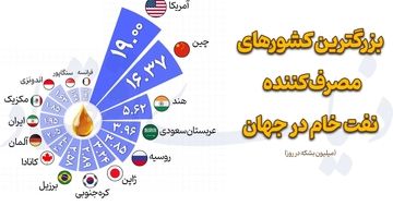 بزرگترین کشورهای مصرف کننده نفت خام در جهان