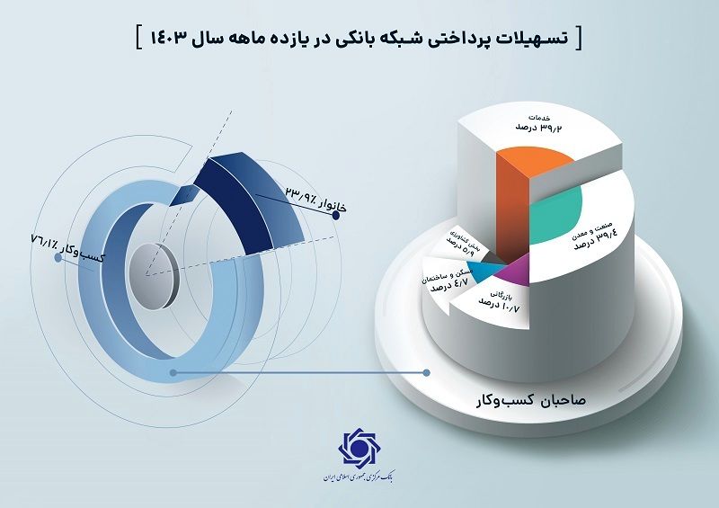 افزایش ۲۹.۸ درصدی پرداخت تسهیلات بانکی طی 11 ماه ابتدایی امسال
