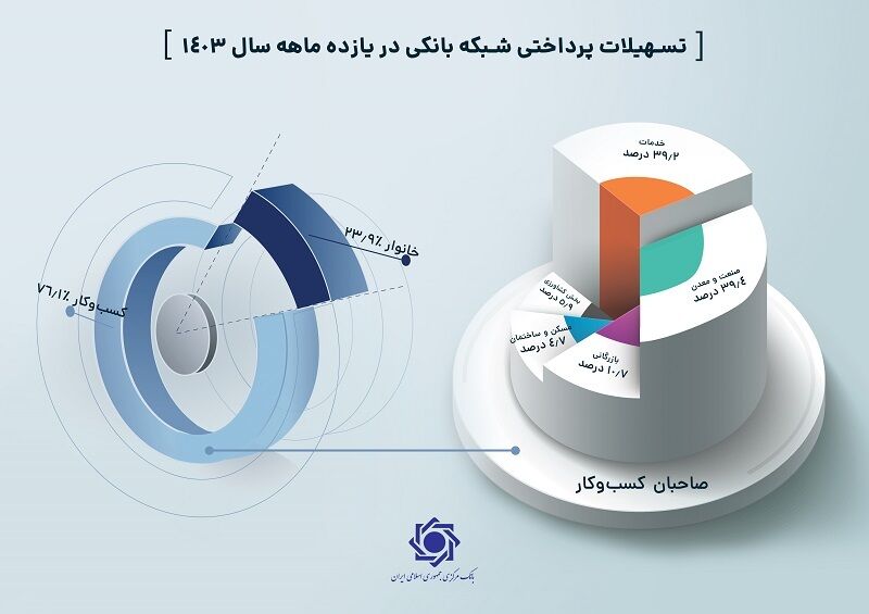 افزایش ۲۹.۸ درصدی پرداخت تسهیلات بانکی طی 11 ماه ابتدایی امسال
