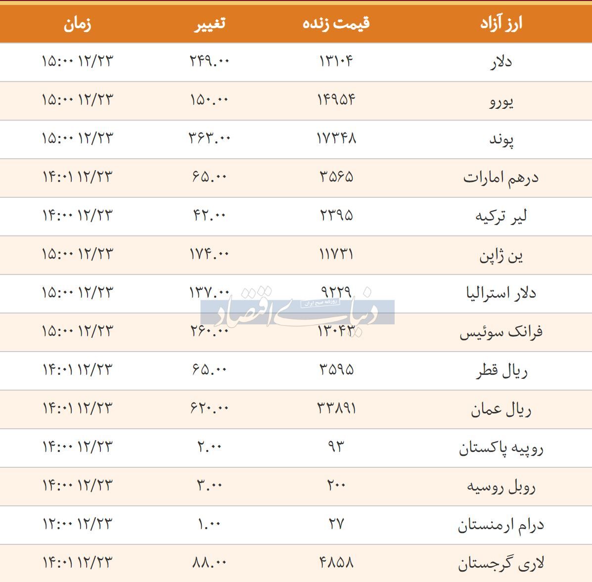 قیمت دلار امروز ۱۳۹۷/۱۲/۲۳| قیمت یورو بالا رفت