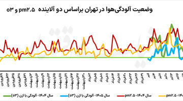 اُزن کمتر در آسمان تهران
