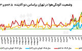 اُزن کمتر در آسمان تهران