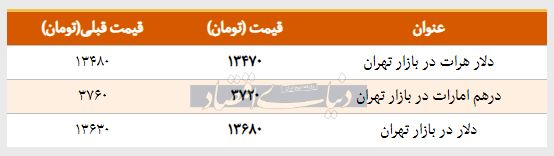 قیمت دلار در بازار امروز تهران ۱۳۹۸/۰۱/۳۱