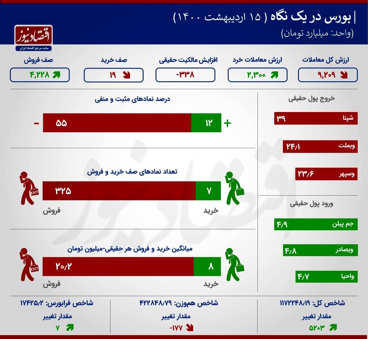 نقشه بورس بر مبنای ارزش معاملات+اینفو 