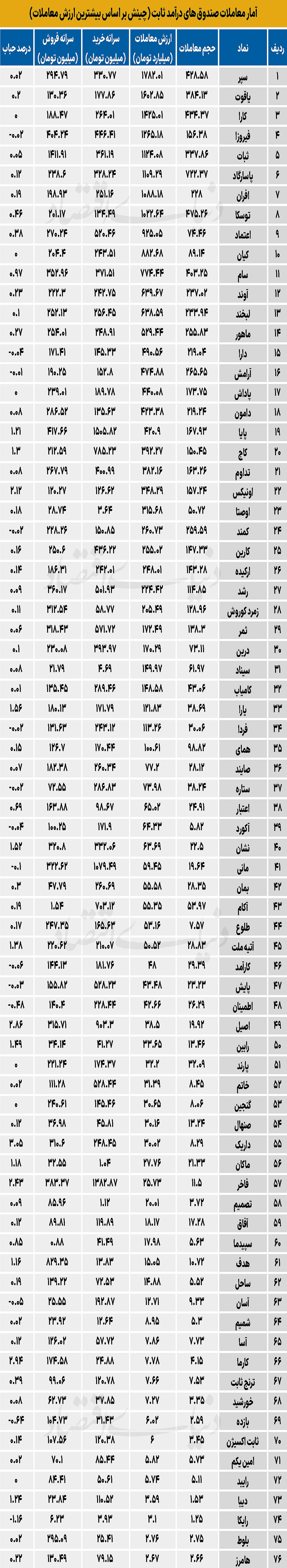 آمار معاملات صندوق های درآمد ثابت (چینش بر اساس بیشترین ارزش معاملات)