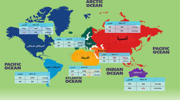 الگوی جدید تجارت‌ خارجی