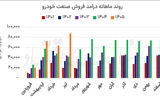 روایت دوگانه صنعت خودرو