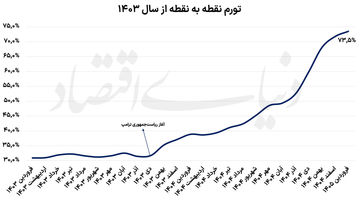 روایت دوم از تورم فروردین