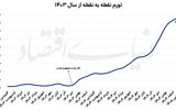 روایت دوم از تورم فروردین