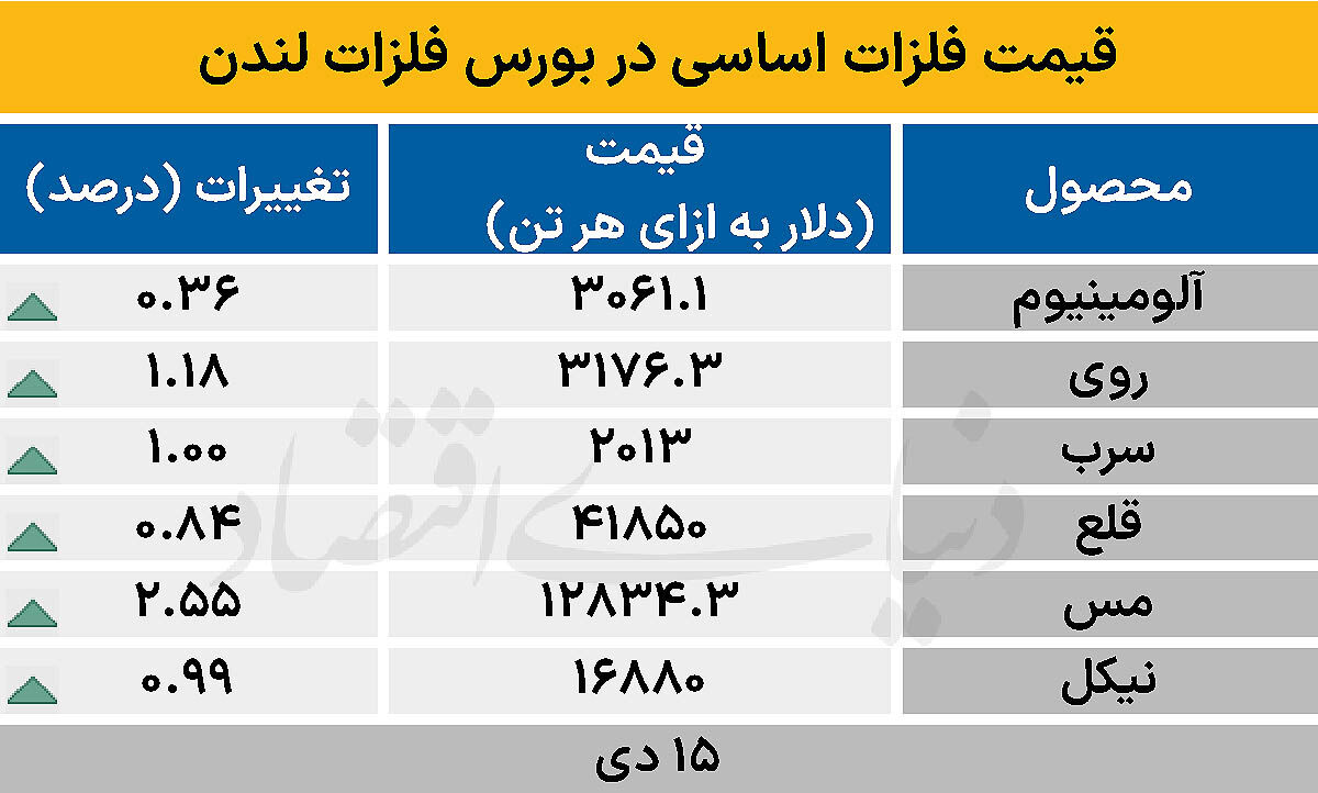بازار جهانی - ۱۴۰۴/۱۰/۱۶