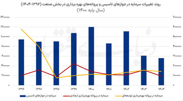 سه عامل گریز از صنعت