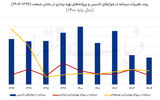 سه عامل گریز از صنعت
