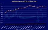 واگرایی قیمتی دلار و طلا