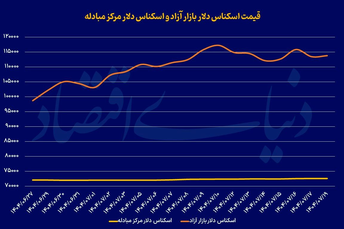 واگرایی قیمتی دلار و طلا
