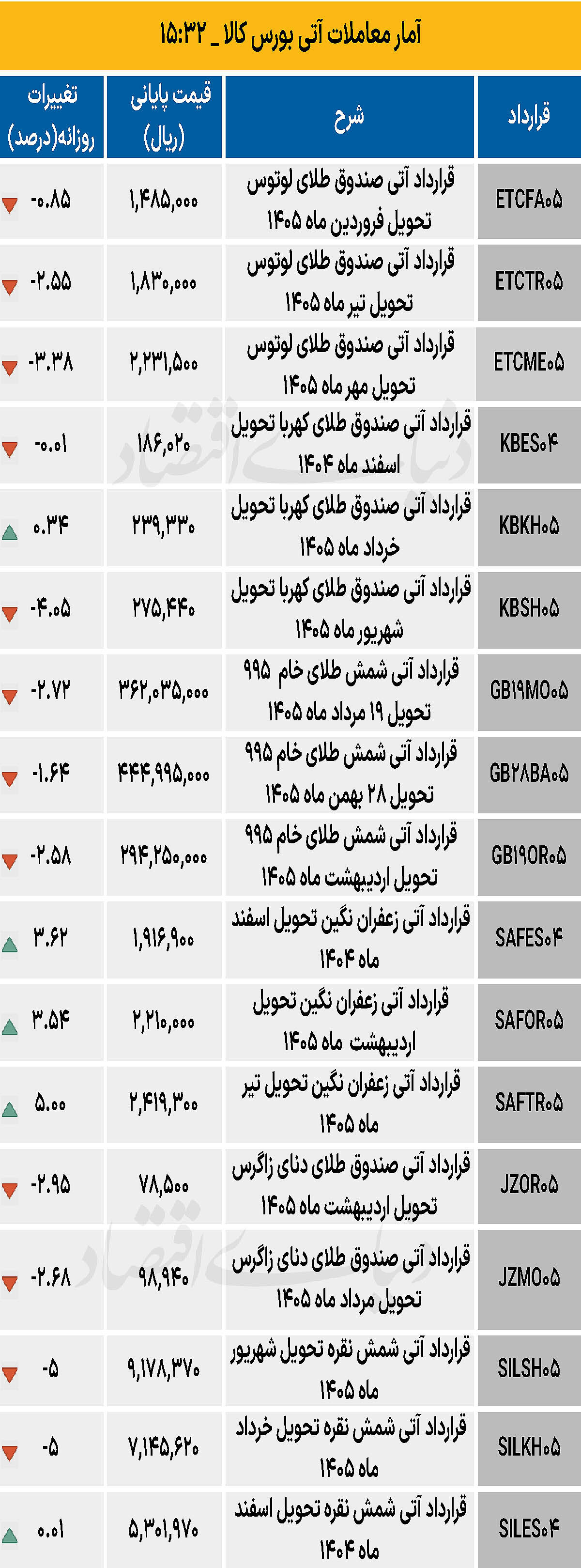 بازار آتی - ۱۴۰۴/۱۲/۰۵