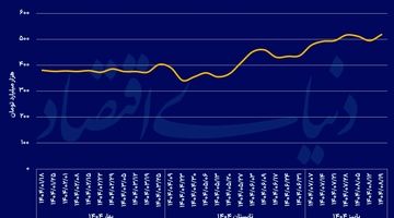 رکورد  تاریخی جدید درخواست نقدینگی بانک‌ها