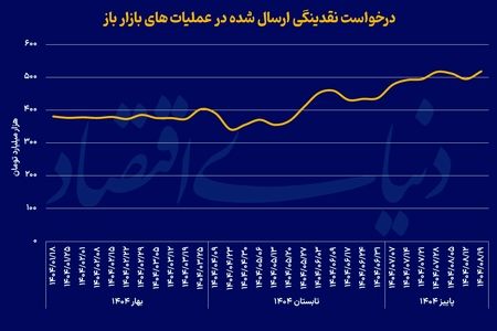 رکورد  تاریخی جدید درخواست نقدینگی بانک‌ها