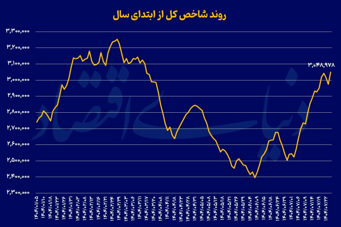 هتتریک سه میلیونی