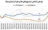 تقویت سپرهای تورمی بورس کالا