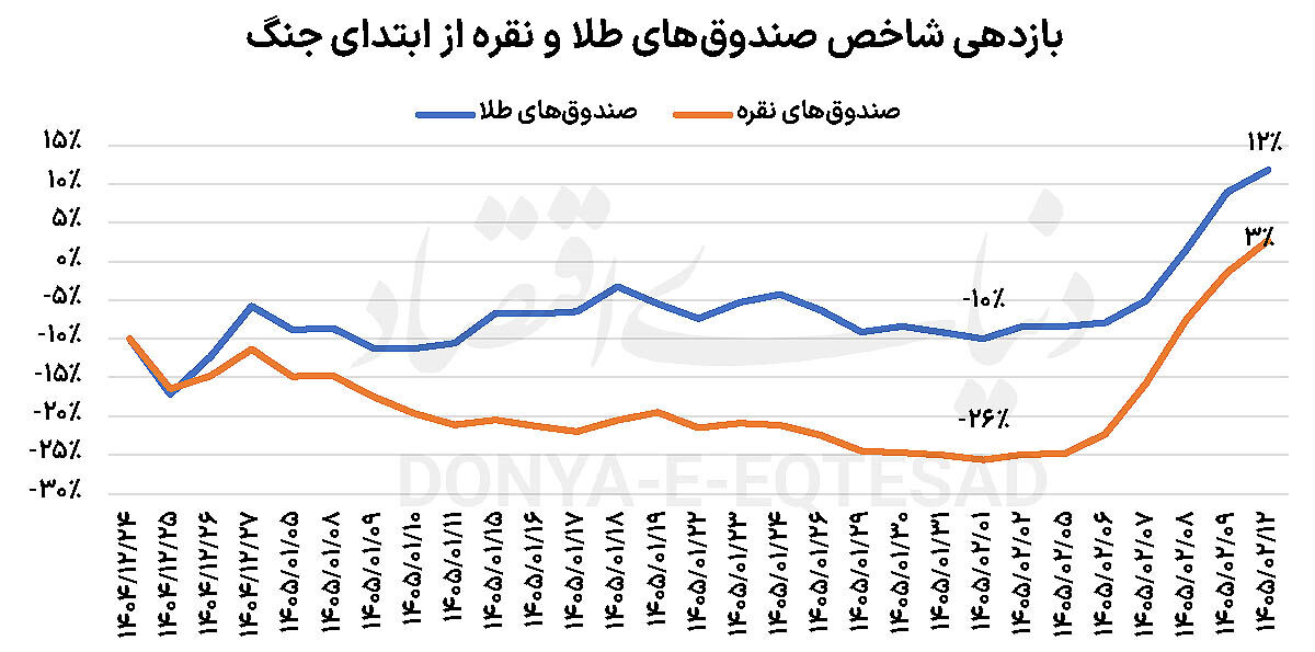 تقویت سپرهای تورمی بورس کالا