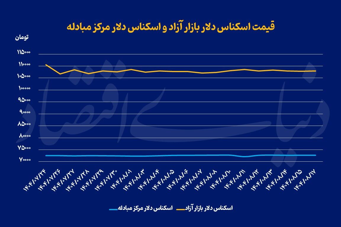 سکه در سراشیبی
