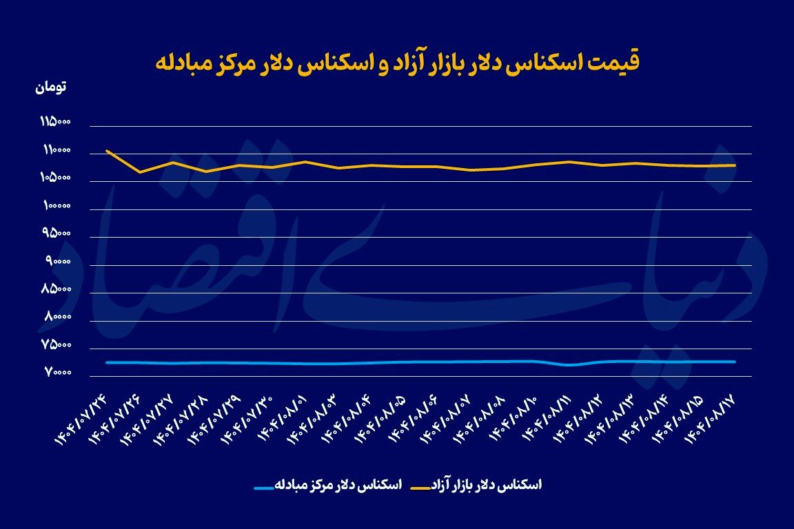 سکه در سراشیبی