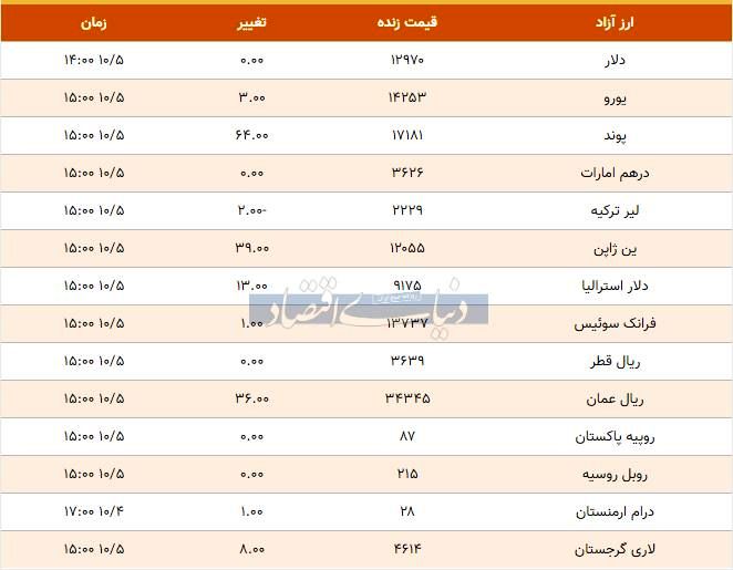 قیمت دلار و یورو امروز ۱۳۹۸/۱۰/۰۵| پوند گران شد