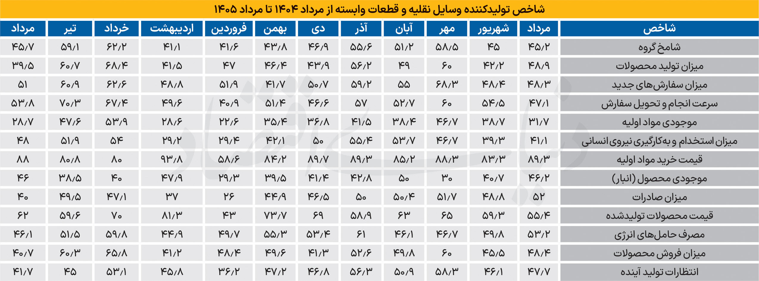  بازگشت خودرو به محدوده رکود
