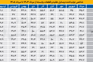  بازگشت خودرو به محدوده رکود