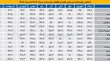  بازگشت خودرو به محدوده رکود