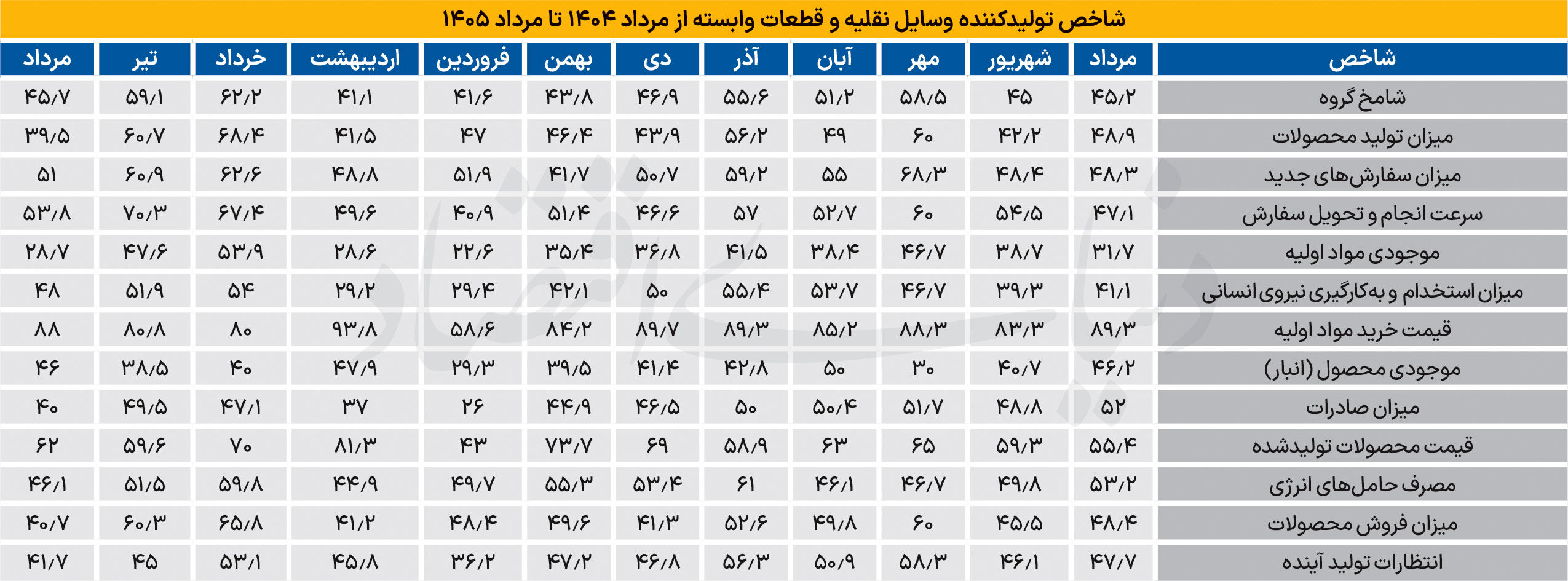  بازگشت خودرو به محدوده رکود