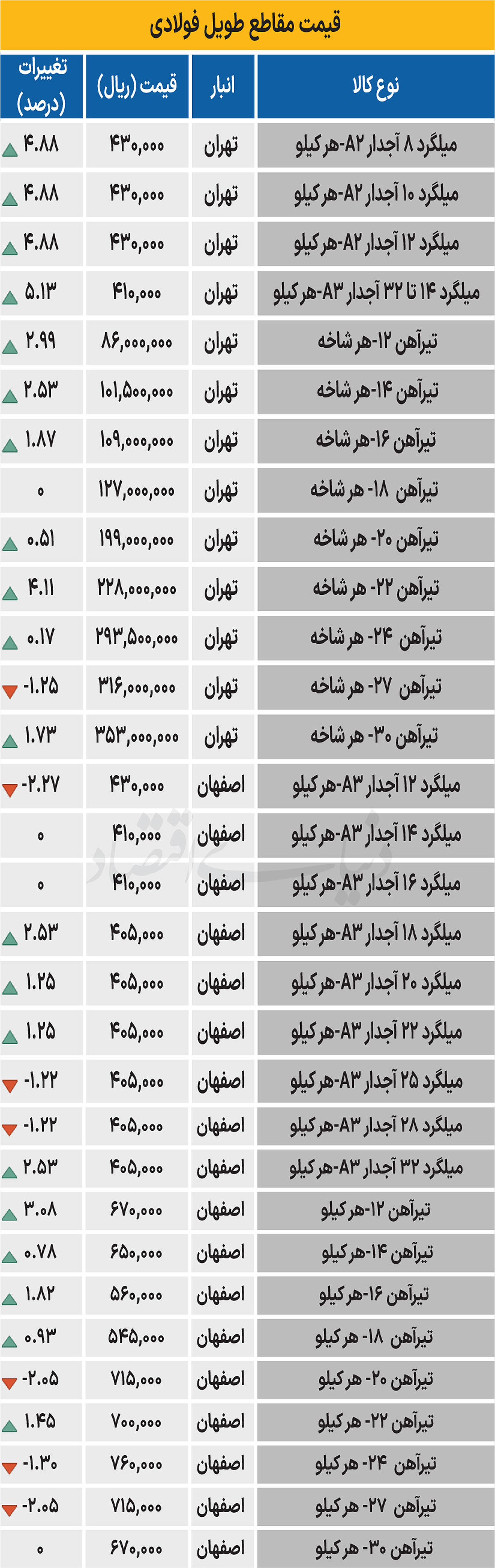 بازار فولاد - ۱۴۰۴/۰۷/۱۴