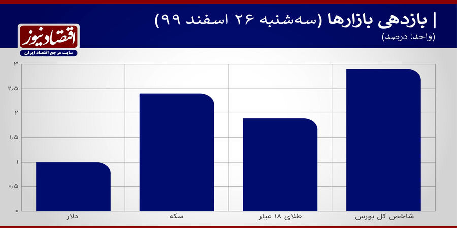  دلار از خط روانی عبور نکرد 