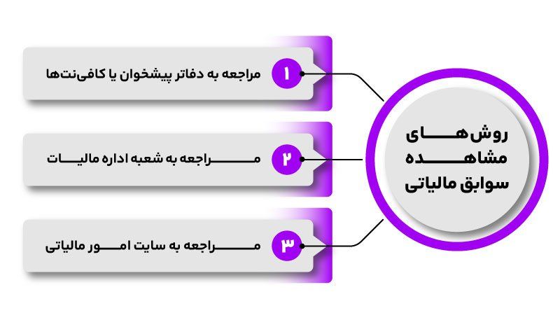 مشاهده سوابق مالیاتی با کد ملی