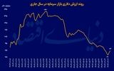 بورس در کف شش‌ساله دلاری