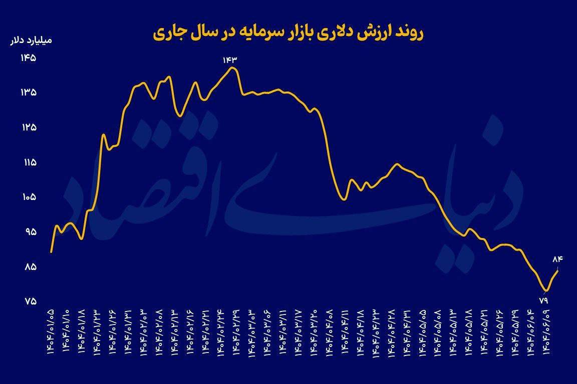 بورس در کف شش‌ساله دلاری
