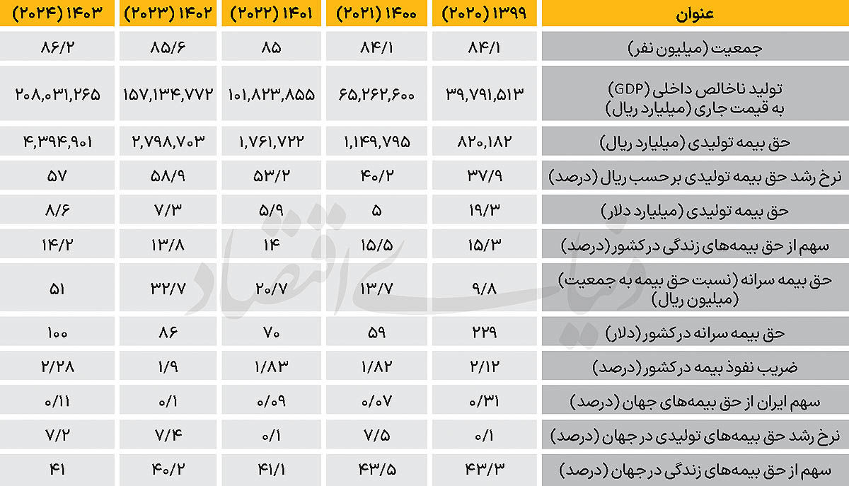 ایران در نقشه بیمه جهان